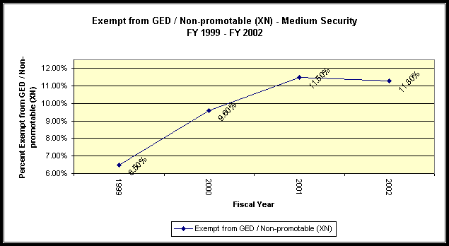 Exempt from GED / Non-promotable (XN) - Medium Security, FY 1999 - FY 2002.  Data. 1999 - 6.50%; 2000 - 9.60%; 2001 - 11.50%; 2002 - 11.30%.