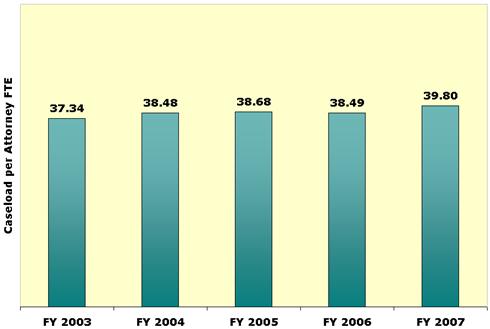 Caseload per Attorney FTE: FY 2003 - 37.34; FY 2004 - 38.48; FY 2005 - 38.68; FY 2006 - 38.49; FY 2007 - 39.80.