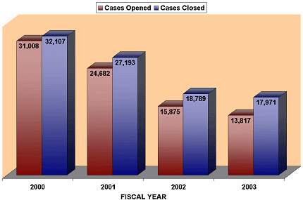 In FY 2000, there were 31,008 cases opened and 32,107 cases closed. In FY 2001, there were 24,682 cases opened and 27,193 cases closed.  In FY 2002, there were 15,875 cases opened and 18,789 cases closed. In FY 2003, there wer 13,817 cases opened and 17,971 cases closed.