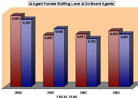 In FY 2000, the agent funded staffing level was at 9,401 and there were 9,301 on-board agents. In FY 2001, the agent funded staffing level was at 8,883 and there were 9,048 on-board agents. In FY 2002, the agent funded staffing level was at 8,911 and there were 8,783 on-board agents. In FY 2003, the agent funded staffing level was at 8,993 and there were 8,901 on-board agents.