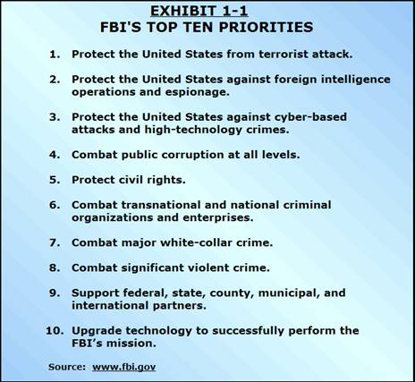 FBI's Top Ten Priorities: #1 Protect the United States from terrorist attack. #2 Protect the United States against foreign intelligence operations and espionage. #3 Protect the United States against cyber-based attacks and high-technology crimes. #4 Combact public corruption at all levels. #5 Protect civil rights. #6 Combat transnational and natinal criminal organizations and enterprises. #7 Combat major white-collar crime. #8 Combat significant violent crime. #9 Support federal, state, county, municipal, and international partners. #10 Upgrade technology to successfully perform the FBI's mission. Source: www.fbi.gov