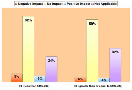 Negative Impact/No Impact/Positive Impact/Not Applicable (Percentages):  FIF (less than $100,000) - 8/62/6/24. FIF (greater than or equal to $100,000) - 5/59/4/32.