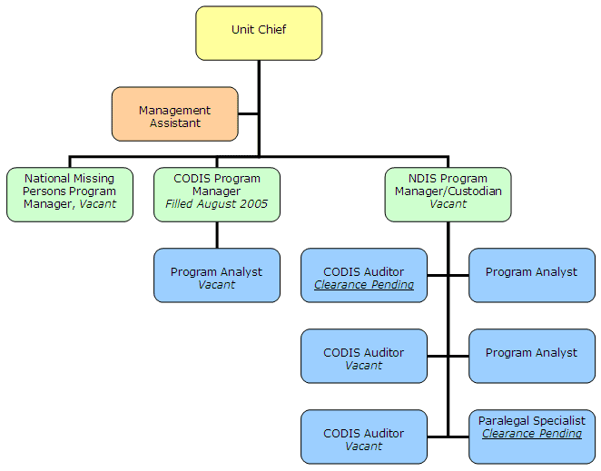 Organization Chart. Click on chart for a text only version.