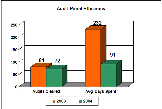 Audit Panel Efficiency-Audits Cleared/Average Days Spent: 2003-81/72, 2004-232/91.