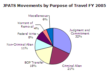 JPATS Movements by Purpose of Travel FY 2005: Judgment and Commitment:32%, Criminal Alien:21%, BOP Transfer:18%, Non-Criminal Alien:11%, Federal Writs:8%, Warrant of Removal:4%, Miscellaneous:6%.