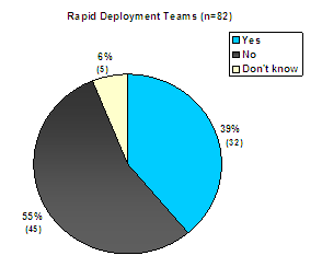 Rapid Deployment Teams (n=82): Yes-39%(32), No-55%(45), Don't know-6%(5).