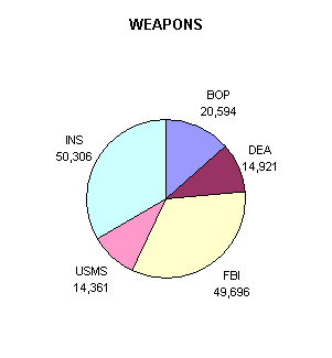 Pie Chart showing the weapon inventories by component. BOP = 20,594; DEA = 14,921;  FBI = 49,696; USMS = 14,361;  INS = 50,306