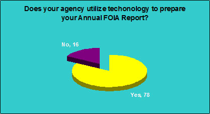 Does your agency utilize technology to prepare your Annual FOIA Report?