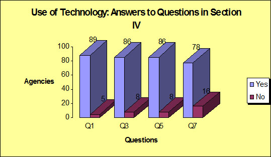 Use of Technology: Answers to Questions in Section IV