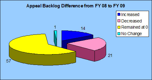 Appeal Backlog Difference from FY 08 to FY 09