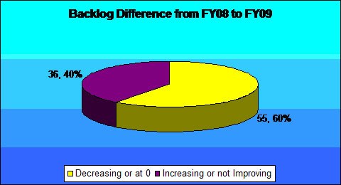 Backlog Difference from FY08 to FY09