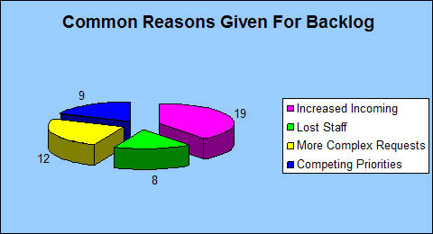 Common Reasons Given For Backlog