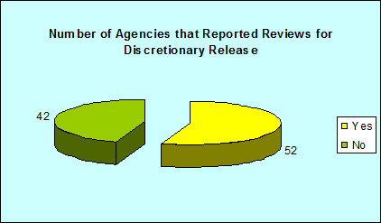 Number of Agencies that Reported Reviews for Discretionary Release