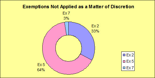 Exemptions Not Applied as a Matter of Discretion