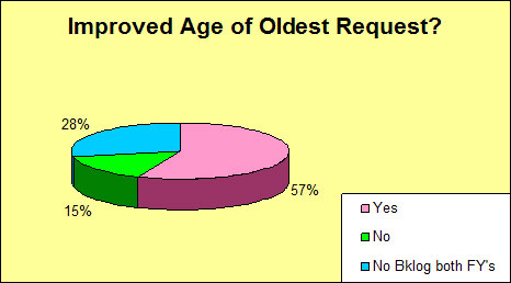 Improved Age of Oldest Request?