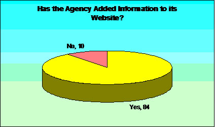 Has the Agency Added Information to its Website?