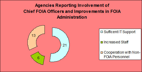 Agencies Reporting Involvement of Chief FOIA Officers and Improvements in FOIA Administration
