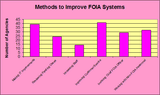 Methods to Improve FOIA Systems