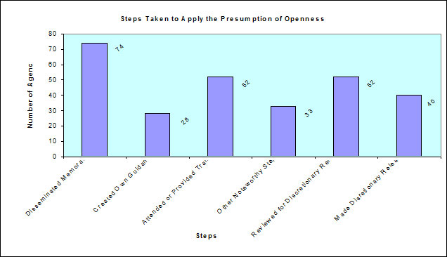 Steps Taken to Apply the Presumption of Openness