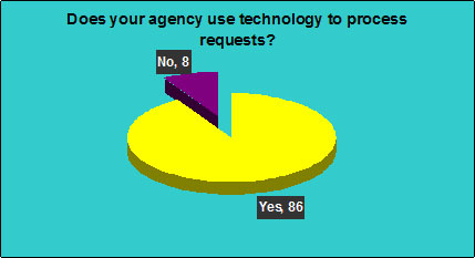 Does your agency use technology to process requests?