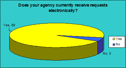 Does your agency currently receive requests electronically?