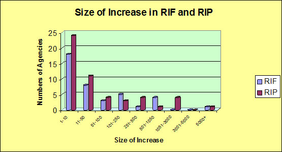 Size of Increase in RIF and RIP