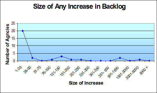 Size of Any Increase in Backlog