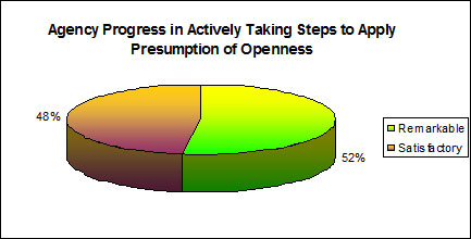 Agency Progress in Actively Taking Steps to Apply Presumption of Openness