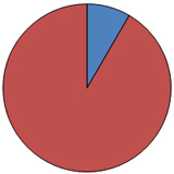 Judicial Vacancies Pie Chart