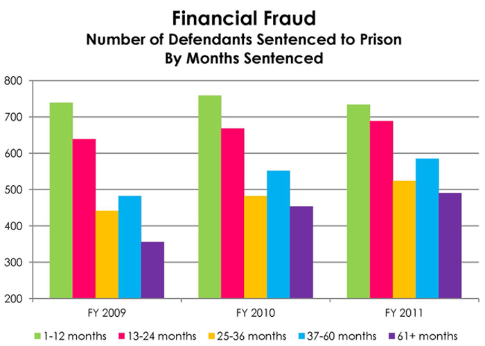 Number of Defendants Sentenced to Prison By Months Sentenced