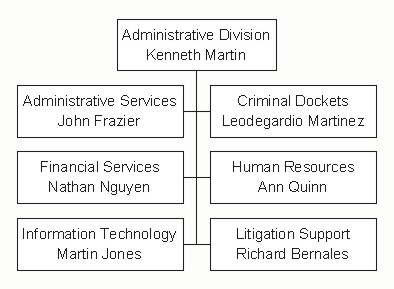 Organizational Chart of Administrative Division