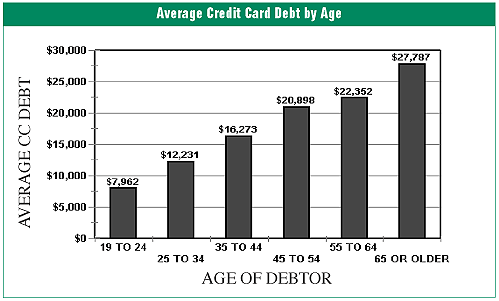 credit card debt images. USTP Articles - Credit Card