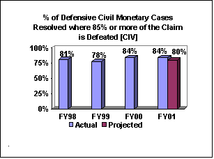 Defensive Civil Monetary Cases