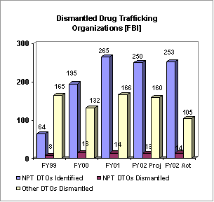 Chart: Dismaltled Drug Trafficting Organiztions (FBI)