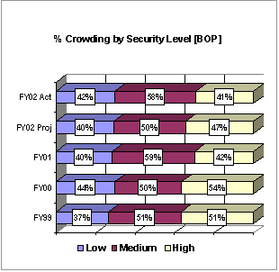Chart: % Crowding by Security Level [BOP]