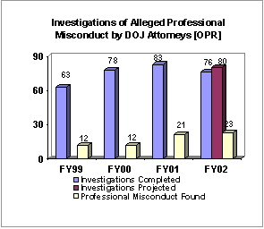 Chart: Investigations of Alleged Professional Miscounduct by DOJ Attorneys [OPR]