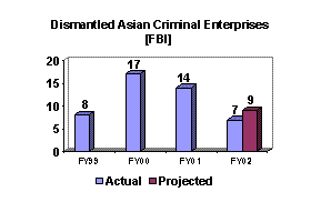 Chart: Dismantled Asian Criminal Enterprises [FBI]