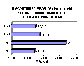 Chart: Discontinued Measure: Persons with Criminal Records Prevented from Purchasing Fireams [FBI]
