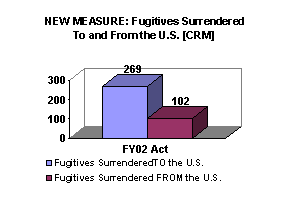 Chart:  New Measure: Fugitives Surrendered To and From the U.S. [CRM]