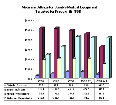 Chart: Medicare Billings for Durable Medical Equipment Targeted for Fraud (mil) [FBI]