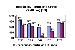 Chart: Recoveries, Restitutions & Fines ($Millions) [FBI]