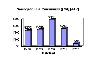 Savings to U.S. Consumers ($Mil) [ATR]