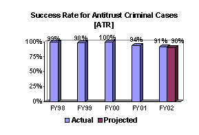 Chart: Success Rate for Antitrust      Criminal Cases [ATR]