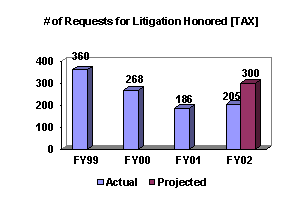 Chart: # of Requests for Litigation Honored [TAX]