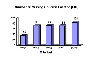 Chart: Number of Mission Children Located [FBI]