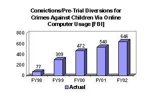 Chart: Convictions/Pre-Trail Diversions for Crimes Against Children Via Online Computer Usage [FBI]