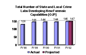 Chart: Total Number of State and Local Crime Labls Developing New Forensic Capabilities [OJP]