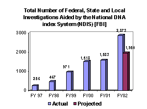 Chart: Total Number of Federal, State and Local Investigations aided by the National DNA index System (NDIS) [FBI]