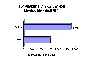 Chart: New Measure: Annual # of NDIS Matches Identified [FBI]