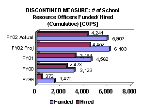 Chart: Discontinued Measure: # of School Resource Officers Funded/Hired (Cumulative) [COPS]